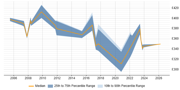 Contractor daily rate distribution trend for jobs in the East of England citing H.323