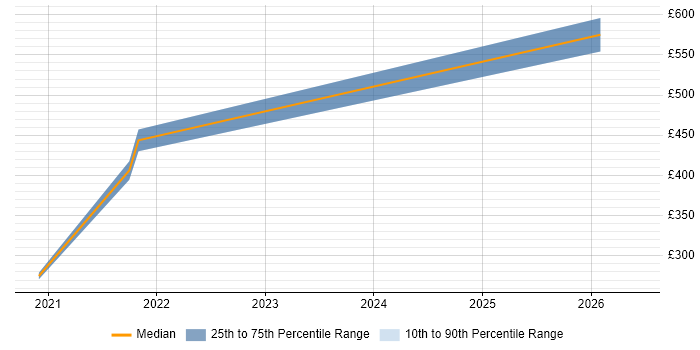 Contractor daily rate distribution trend for jobs in the East of England citing Hackathon