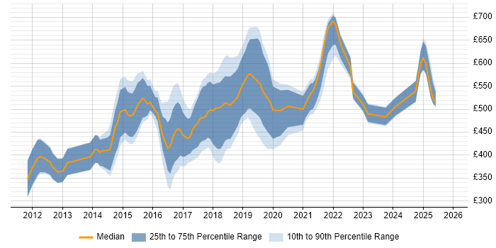 Contractor daily rate distribution trend for jobs in the East of England citing Hadoop
