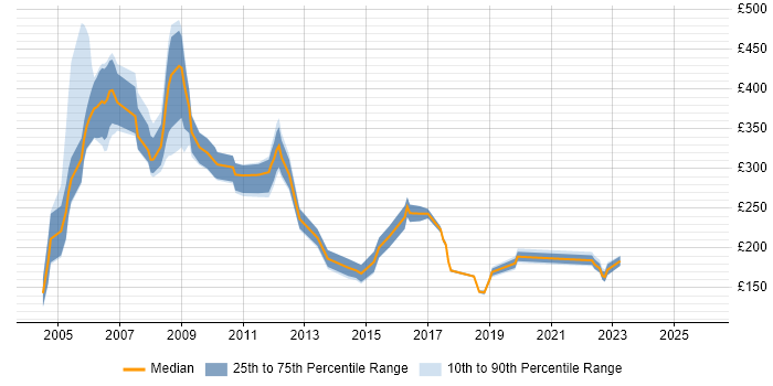 Contractor daily rate distribution trend for jobs in the East of England citing Handset