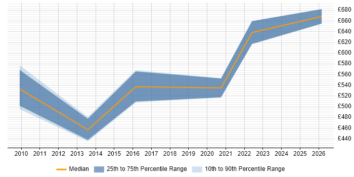 Contractor daily rate distribution trend for Head of Applications job vacancies in the East of England
