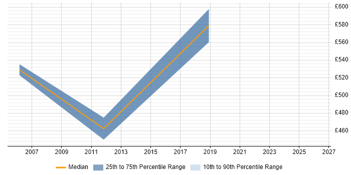 Contractor daily rate distribution trend for Head of Projects job vacancies in the East of England