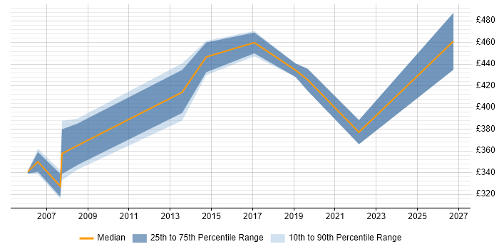 Contractor daily rate distribution trend for Healthcare Manager job vacancies in the East of England