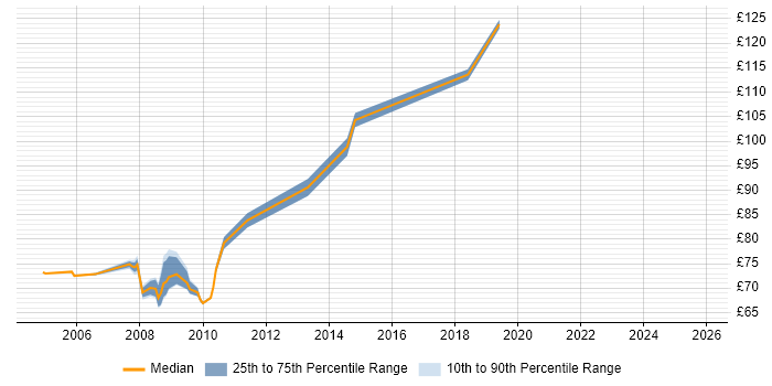 Contractor daily rate distribution trend for Help Desk Administrator job vacancies in the East of England
