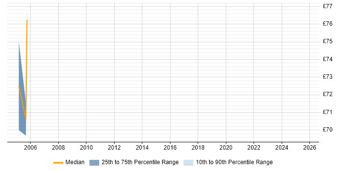Contractor daily rate distribution trend for Help Desk Adviser job vacancies in the East of England