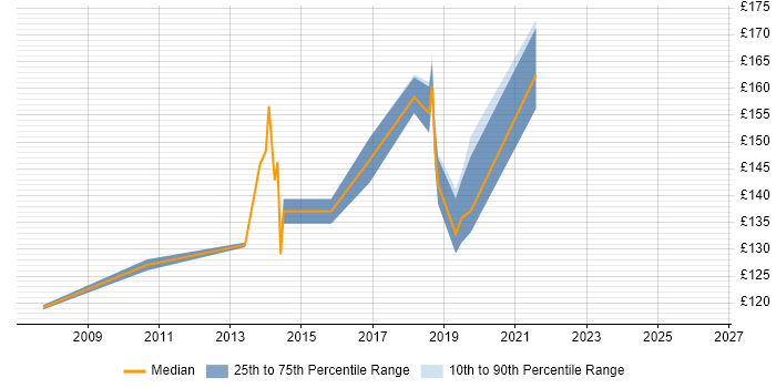 Contractor daily rate distribution trend for 1st/2nd Line Support Engineer job vacancies in Hertfordshire