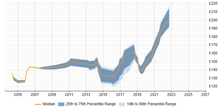 Contractor daily rate distribution trend for 1st/2nd Line Support job vacancies in Hertfordshire