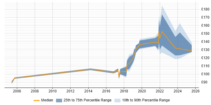 Contractor daily rate distribution trend for 1st Line Engineer job vacancies in Hertfordshire Contractor daily rate distribution trend for 1st Line Engineer job vacancies in Hertfordshire