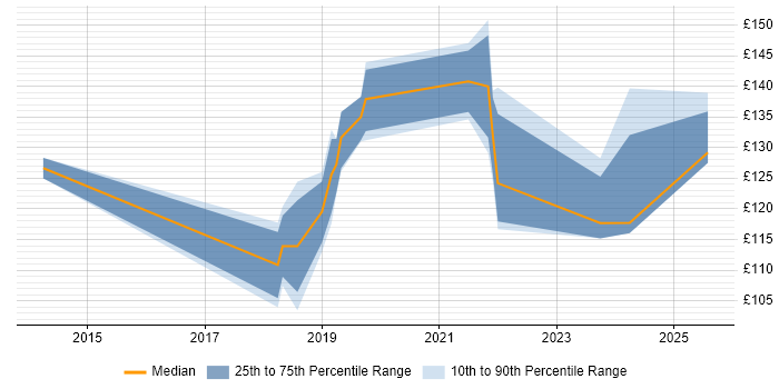 Contractor daily rate distribution trend for 1st Line Support Engineer job vacancies in Hertfordshire Contractor daily rate distribution trend for 1st Line Support Engineer job vacancies in Hertfordshire