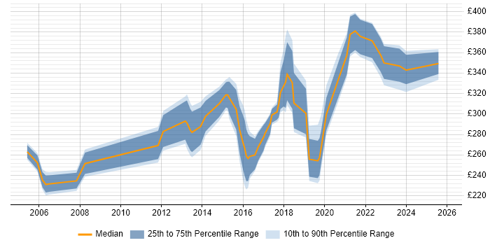 Contractor daily rate distribution trend for 3rd Line Engineer job vacancies in Hertfordshire