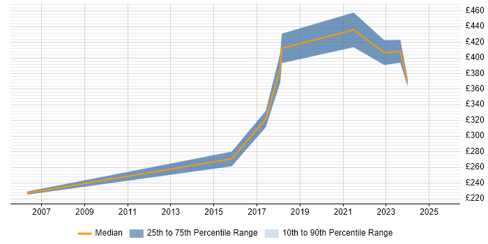 Contractor daily rate distribution trend for 3rd Line Network Engineer job vacancies in Hertfordshire