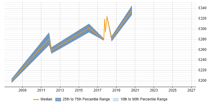Contractor daily rate distribution trend for 3rd Line Server Engineer job vacancies in Hertfordshire
