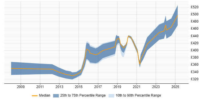 Contractor daily rate distribution trend for jobs in Hertfordshire citing 4G