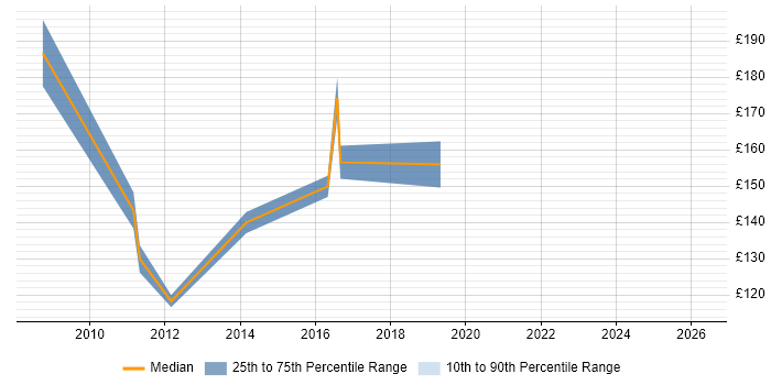 Contractor daily rate distribution trend for jobs in Hertfordshire citing A+ Certification