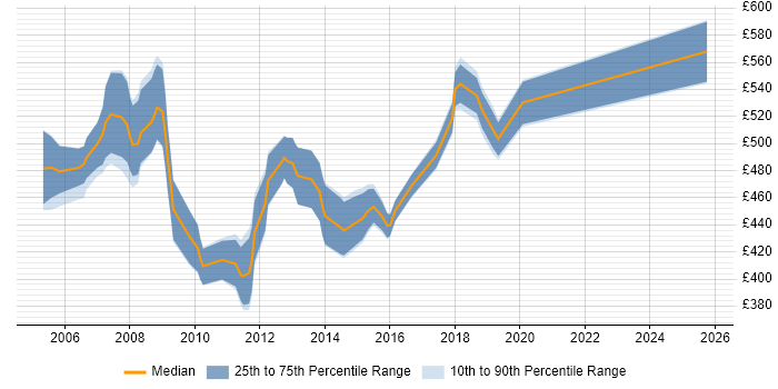 Contractor daily rate distribution trend for jobs in Hertfordshire citing ABAP Contractor daily rate distribution trend for jobs in Hertfordshire citing ABAP