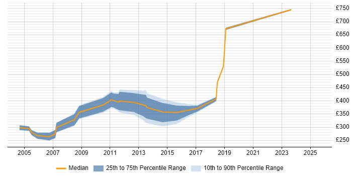 Contractor daily rate distribution trend for jobs in Hertfordshire citing ACCA