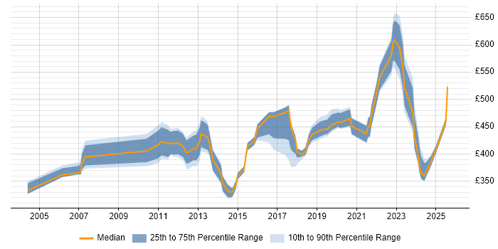 Contractor daily rate distribution trend for jobs in Hertfordshire citing Acceptance Criteria