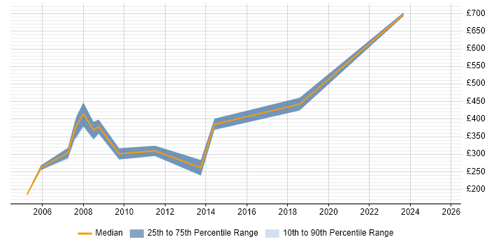 Contractor daily rate distribution trend for Accountant job vacancies in Hertfordshire Contractor daily rate distribution trend for Accountant job vacancies in Hertfordshire
