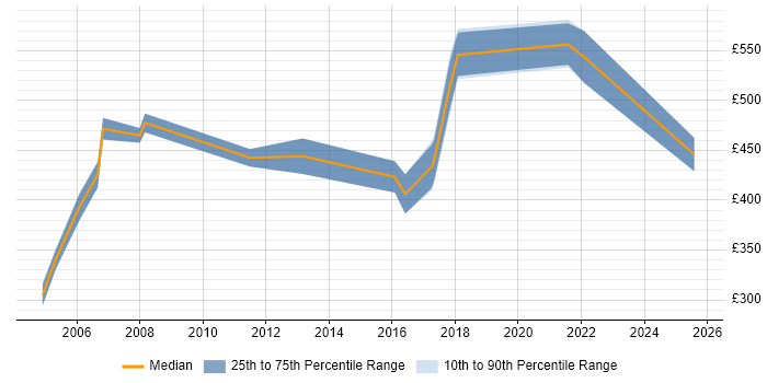 Contractor daily rate distribution trend for jobs in Hertfordshire citing Accounts Receivable Contractor daily rate distribution trend for jobs in Hertfordshire citing Accounts Receivable
