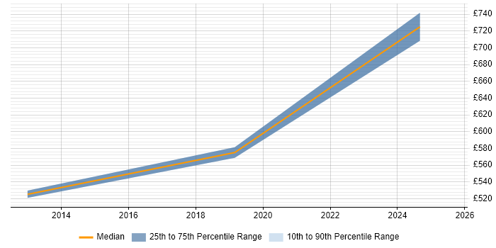 Contractor daily rate distribution trend for jobs in Hertfordshire citing Actionable Recommendations