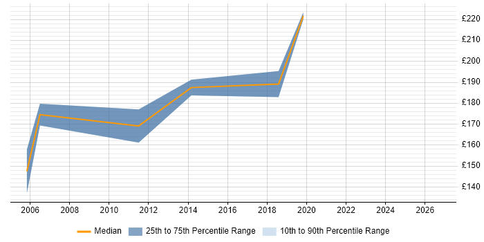 Contractor daily rate distribution trend for Active Directory Support Engineer job vacancies in Hertfordshire