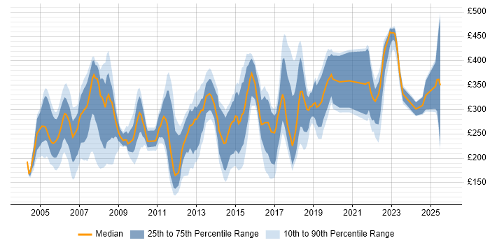 Contractor daily rate distribution trend for Administrator job vacancies in Hertfordshire Contractor daily rate distribution trend for Administrator job vacancies in Hertfordshire