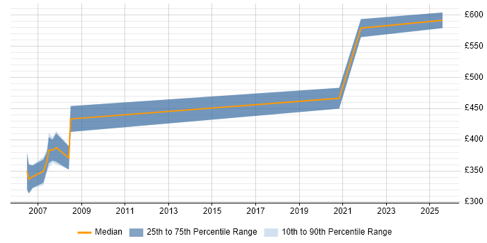 Contractor daily rate distribution trend for jobs in Hertfordshire citing ADO Contractor daily rate distribution trend for jobs in Hertfordshire citing ADO