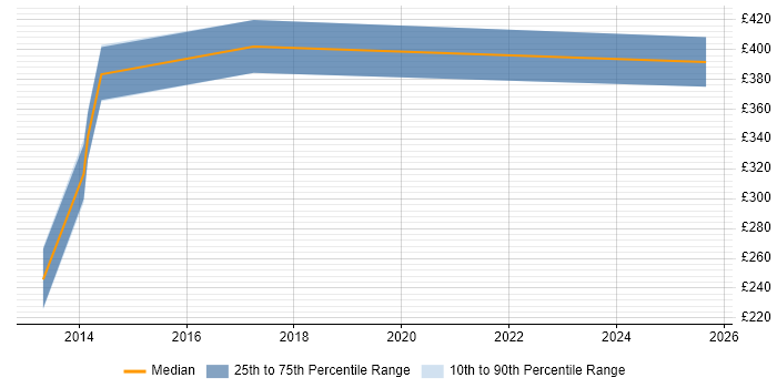 Contractor daily rate distribution trend for jobs in Hertfordshire citing Adobe Analytics