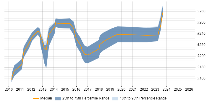 Contractor daily rate distribution trend for jobs in Hertfordshire citing Adobe Creative Suite