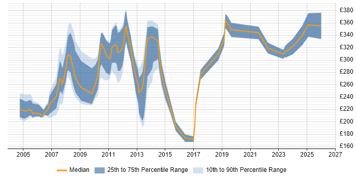 Contractor daily rate distribution trend for jobs in Hertfordshire citing Adobe Illustrator