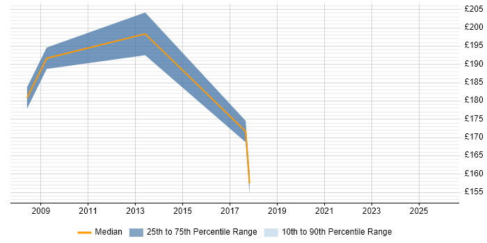 Contractor daily rate distribution trend for jobs in Hertfordshire citing Adobe Premiere