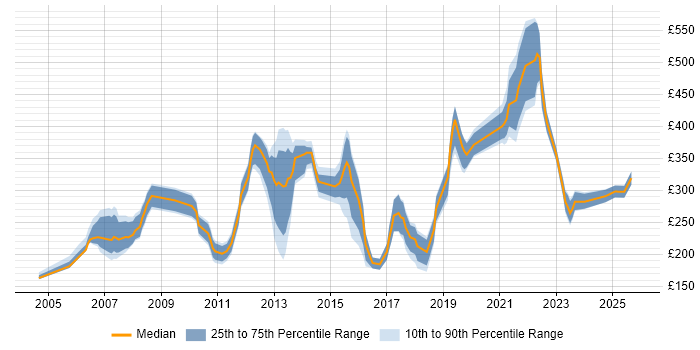 Contractor daily rate distribution trend for jobs in Hertfordshire citing Adobe