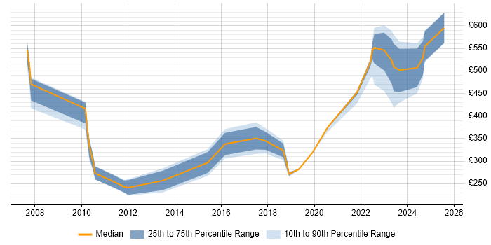 Contractor daily rate distribution trend for jobs in Hertfordshire citing Aerospace Contractor daily rate distribution trend for jobs in Hertfordshire citing Aerospace
