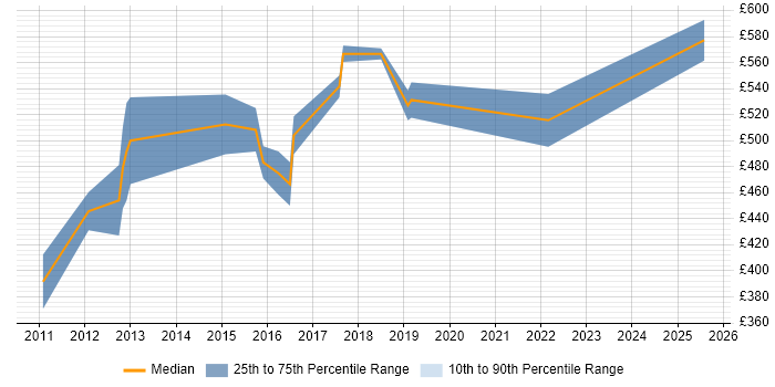 Contractor daily rate distribution trend for Agile Scrum Master job vacancies in Hertfordshire Contractor daily rate distribution trend for Agile Scrum Master job vacancies in Hertfordshire