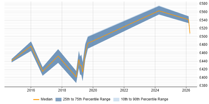 Contractor daily rate distribution trend for jobs in Hertfordshire citing Amazon CloudWatch