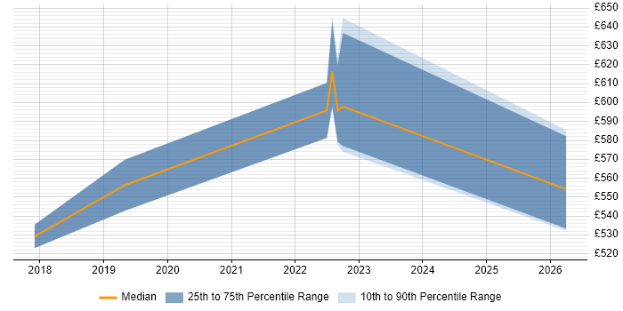 Contractor daily rate distribution trend for jobs in Hertfordshire citing Amazon ECS
