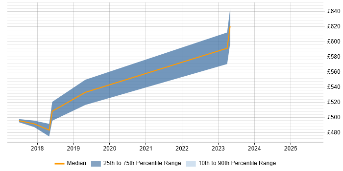 Contractor daily rate distribution trend for jobs in Hertfordshire citing Amazon Kinesis Contractor daily rate distribution trend for jobs in Hertfordshire citing Amazon Kinesis
