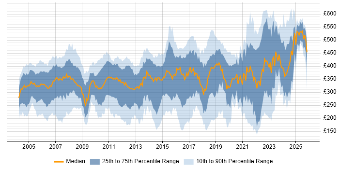 Contractor daily rate distribution trend for Analyst job vacancies in Hertfordshire