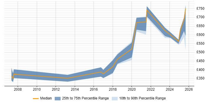 Contractor daily rate distribution trend for jobs in Hertfordshire citing Analytical Mindset