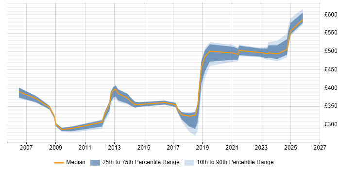 Contractor daily rate distribution trend for jobs in Hertfordshire citing Analytical Thinking