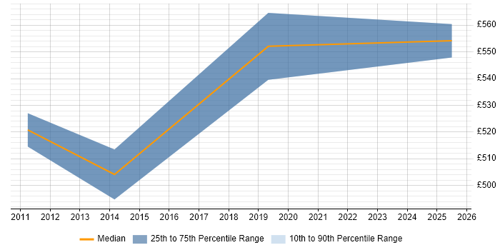 Contractor daily rate distribution trend for Analytics Consultant job vacancies in Hertfordshire Contractor daily rate distribution trend for Analytics Consultant job vacancies in Hertfordshire