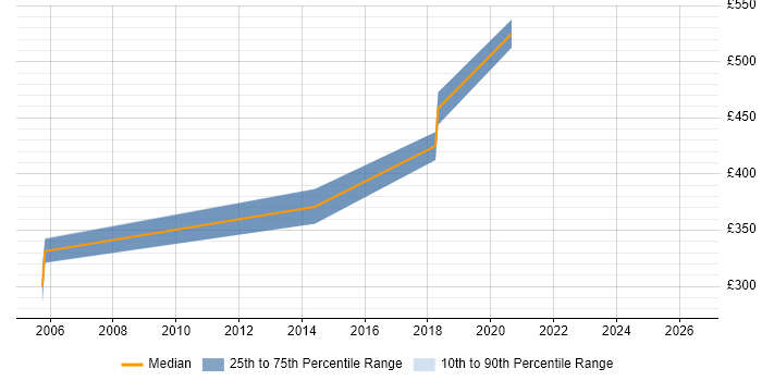 Contractor daily rate distribution trend for Analytics Manager job vacancies in Hertfordshire
