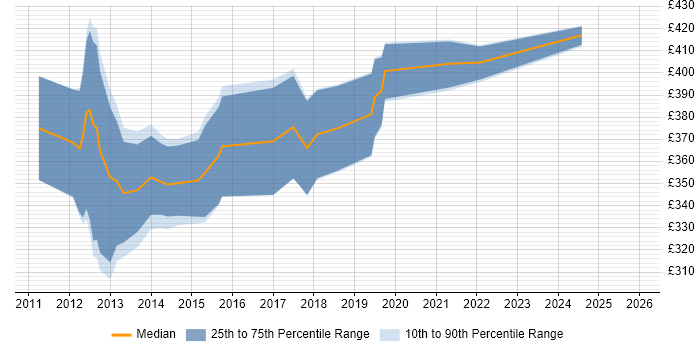 Contractor daily rate distribution trend for jobs in Hertfordshire citing Android Development