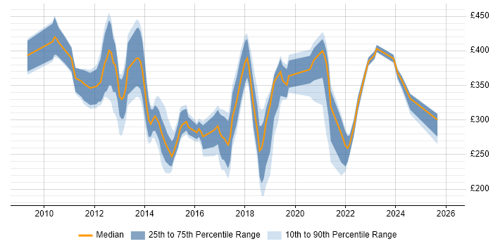 Contractor daily rate distribution trend for jobs in Hertfordshire citing Android