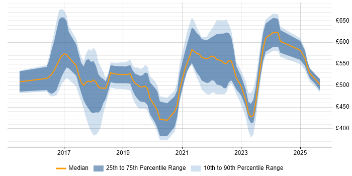 Contractor daily rate distribution trend for jobs in Hertfordshire citing Ansible