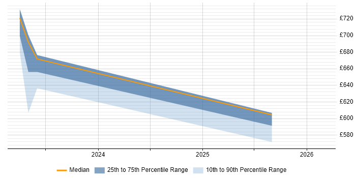 Contractor daily rate distribution trend for jobs in Hertfordshire citing Apache Airflow