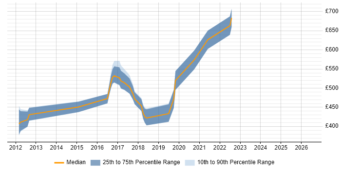 Contractor daily rate distribution trend for jobs in Hertfordshire citing Apache Cassandra