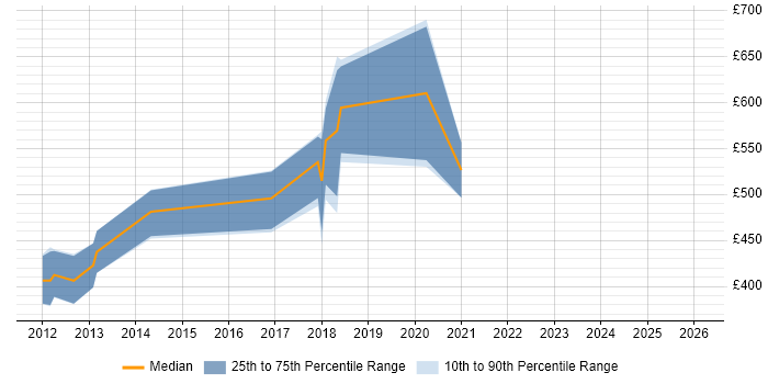 Contractor daily rate distribution trend for jobs in Hertfordshire citing Apache Hive