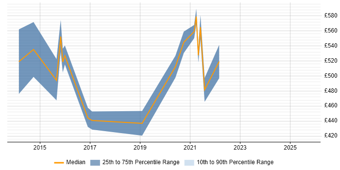 Contractor daily rate distribution trend for jobs in Hertfordshire citing API Design Contractor daily rate distribution trend for jobs in Hertfordshire citing API Design
