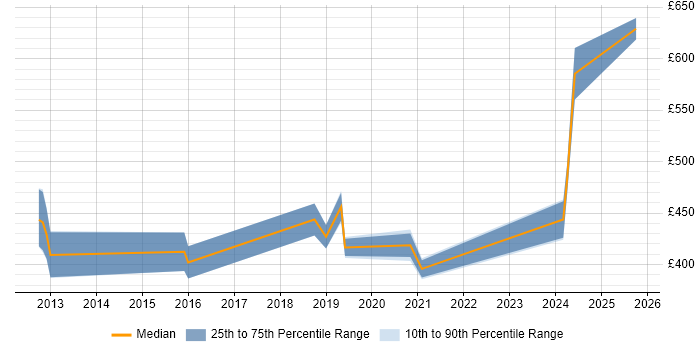 Contractor daily rate distribution trend for jobs in Hertfordshire citing API Integration Contractor daily rate distribution trend for jobs in Hertfordshire citing API Integration